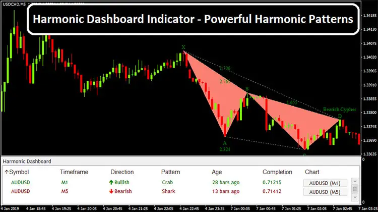 Free forex chart pattern indicator investing buffer cmos extracted